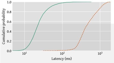 Latency under load of the new WiFi FQ_Codel algorithm