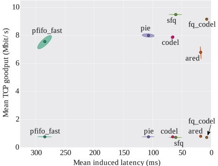 Plots of latency vs. mean TCP goodput for various algorithms