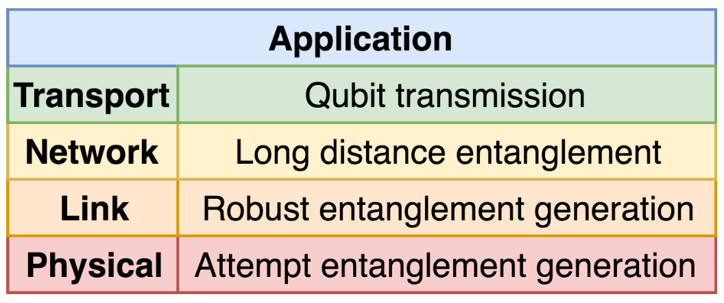 Quantum network stack from “A link layer protocol for quantum networks”