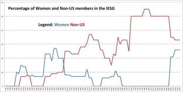 IETF Diversity Graph