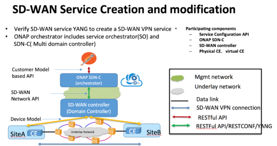 YANG/NETCONF/RESTCONF – SD-WAN service mode