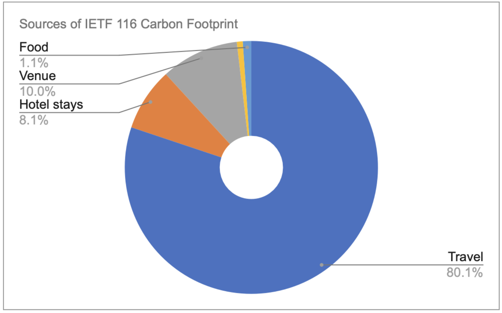 IETF116 Carbon Footprint Sources Pie Chart