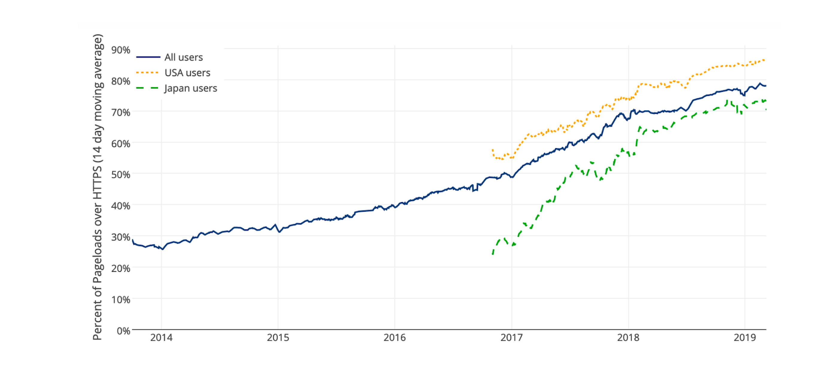 Webpages using HTTPS over time