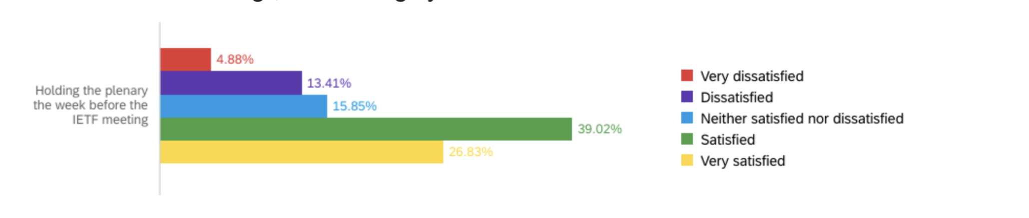 IETF 112 survey format change satisfaction