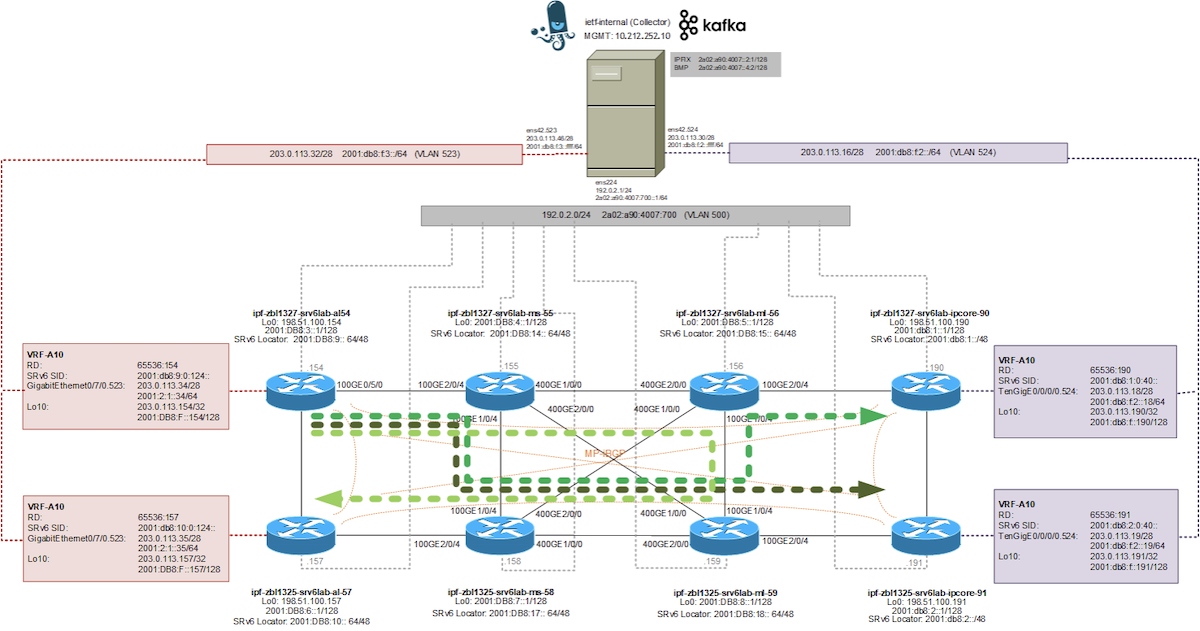 SRv6 Data-Plane Visibility Project at IETF 115