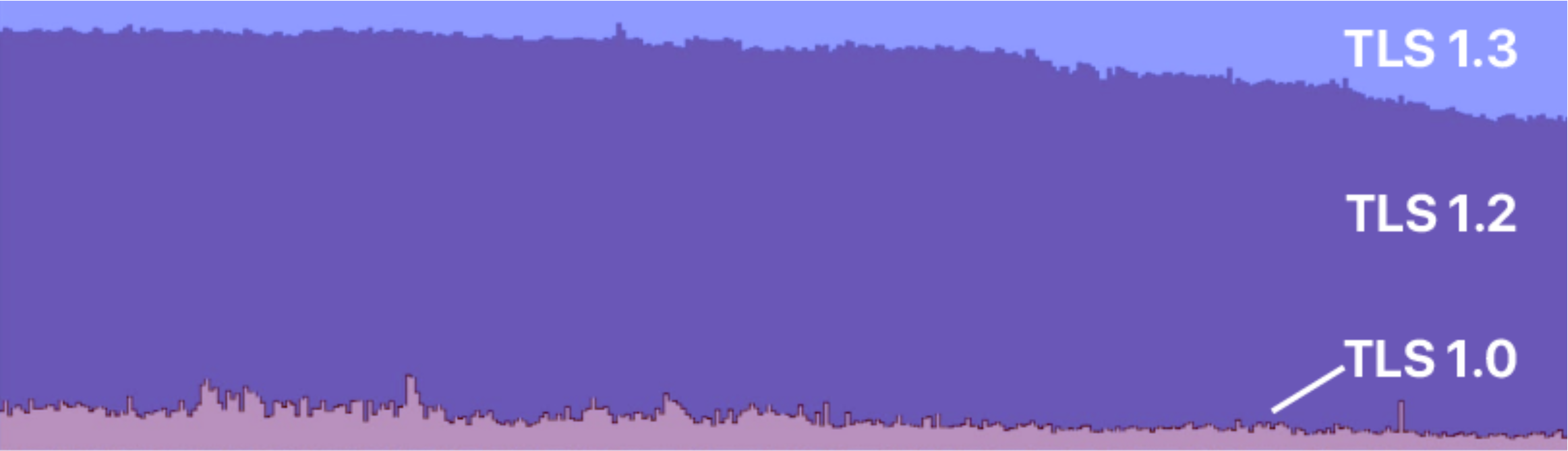 Figure 1: TLS version trends as seen by Cloudflare from May 2018 to May 2019.