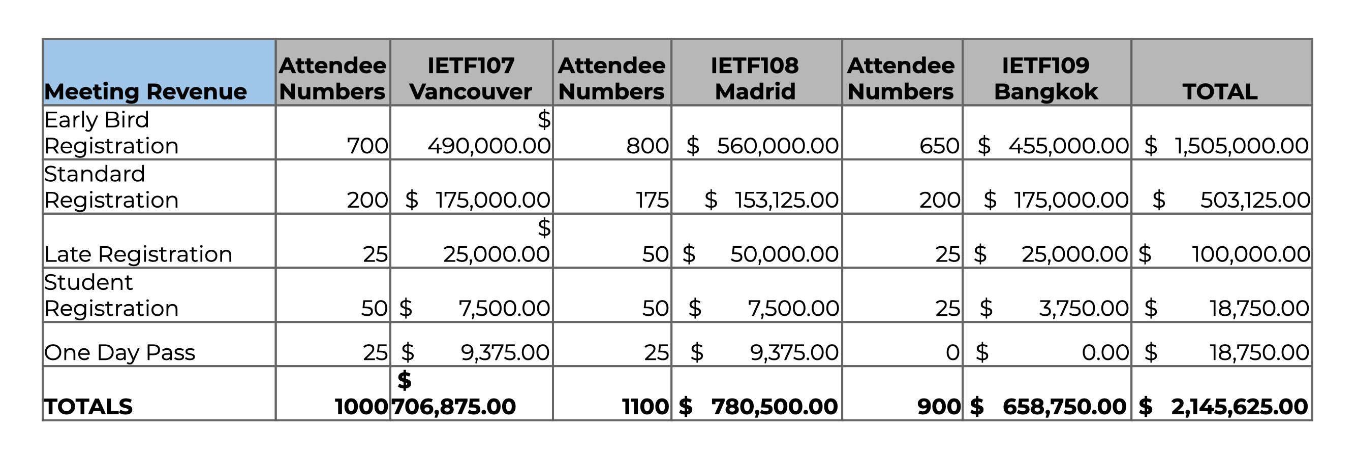 2020 Meeting revenue projections