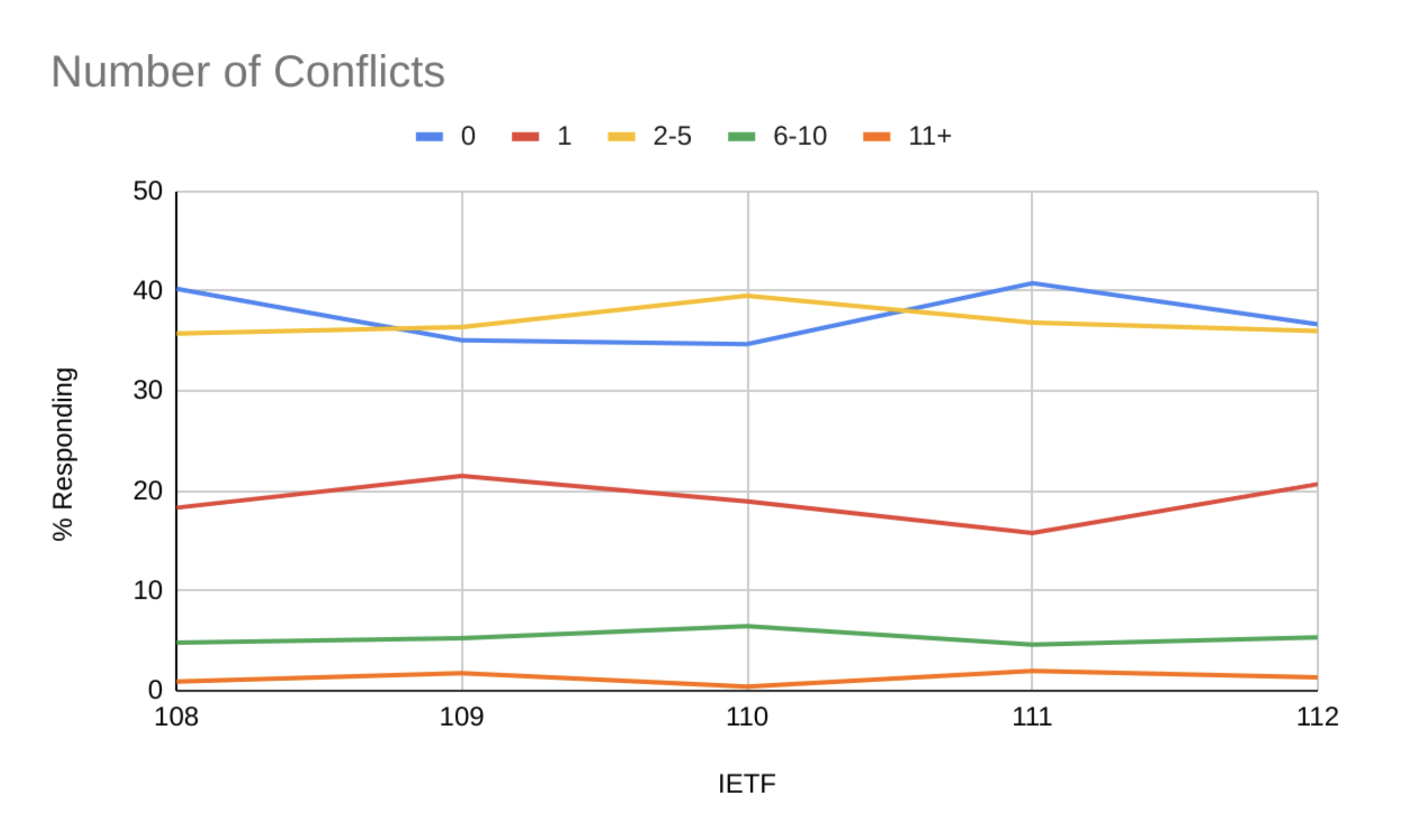 IETF 112 Conflicts