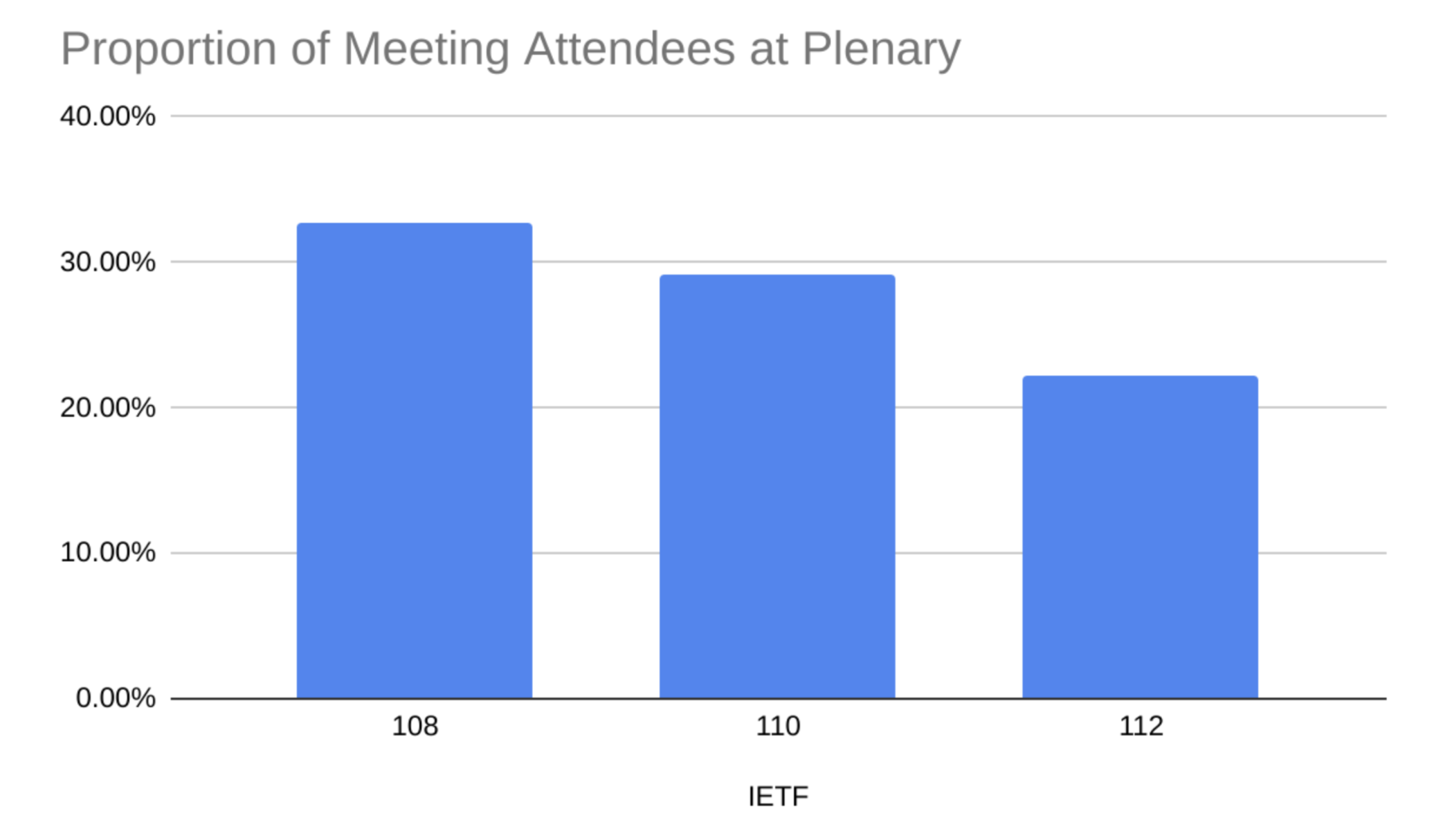 Proportion of Meeting Attendees at Plenary